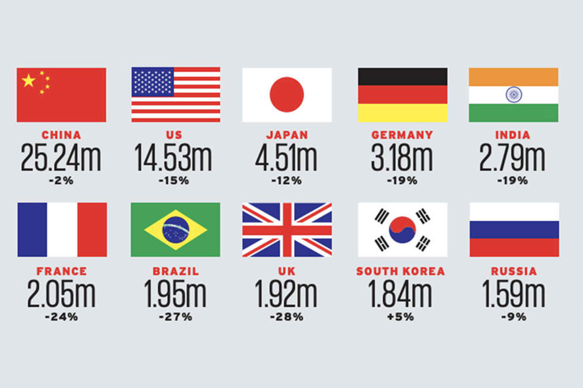 آمار فروش خودرو در بازار جهانی