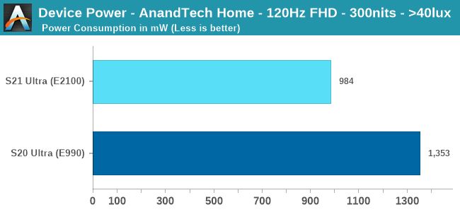 تست نمایشگر گلکسی اس 21 اولترا ازلحاظ مصرف انرژی درحالت 120 هرتز 300 نیت فول HD