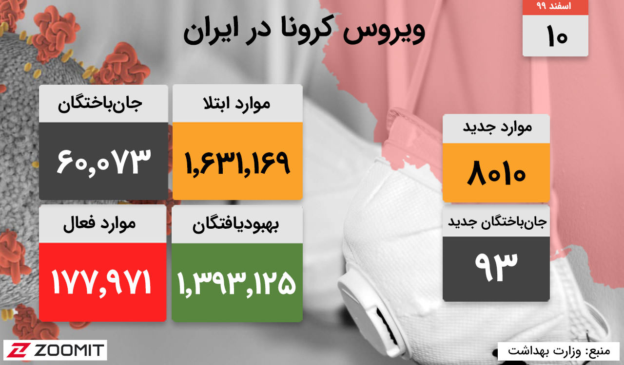 آمار رسمی کرونا در ایران (۱۰ اسفند ۹۹)
