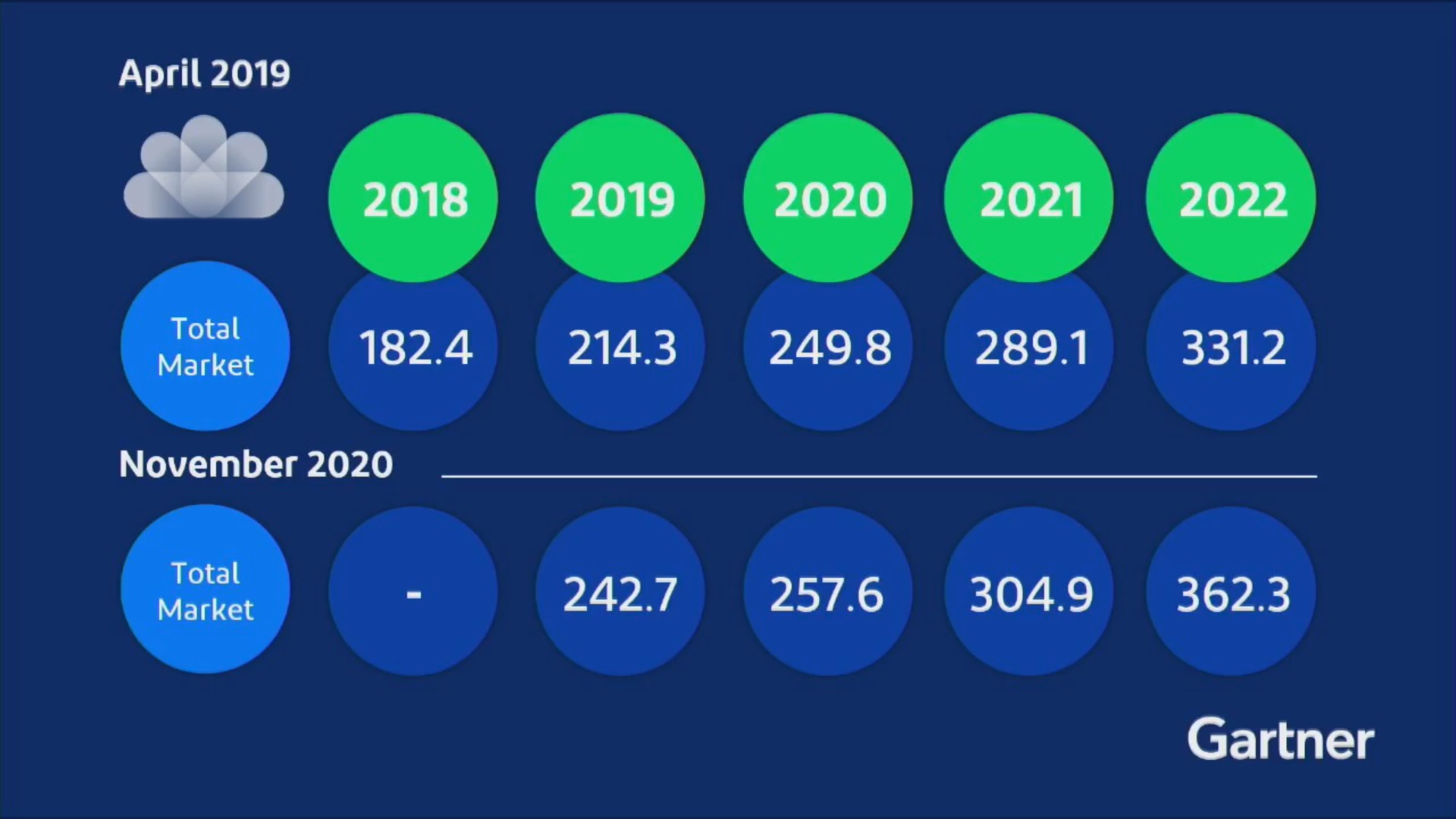 آمار گارتنر از حجم بازار رایانش ابری در سال ۲۰۲۰