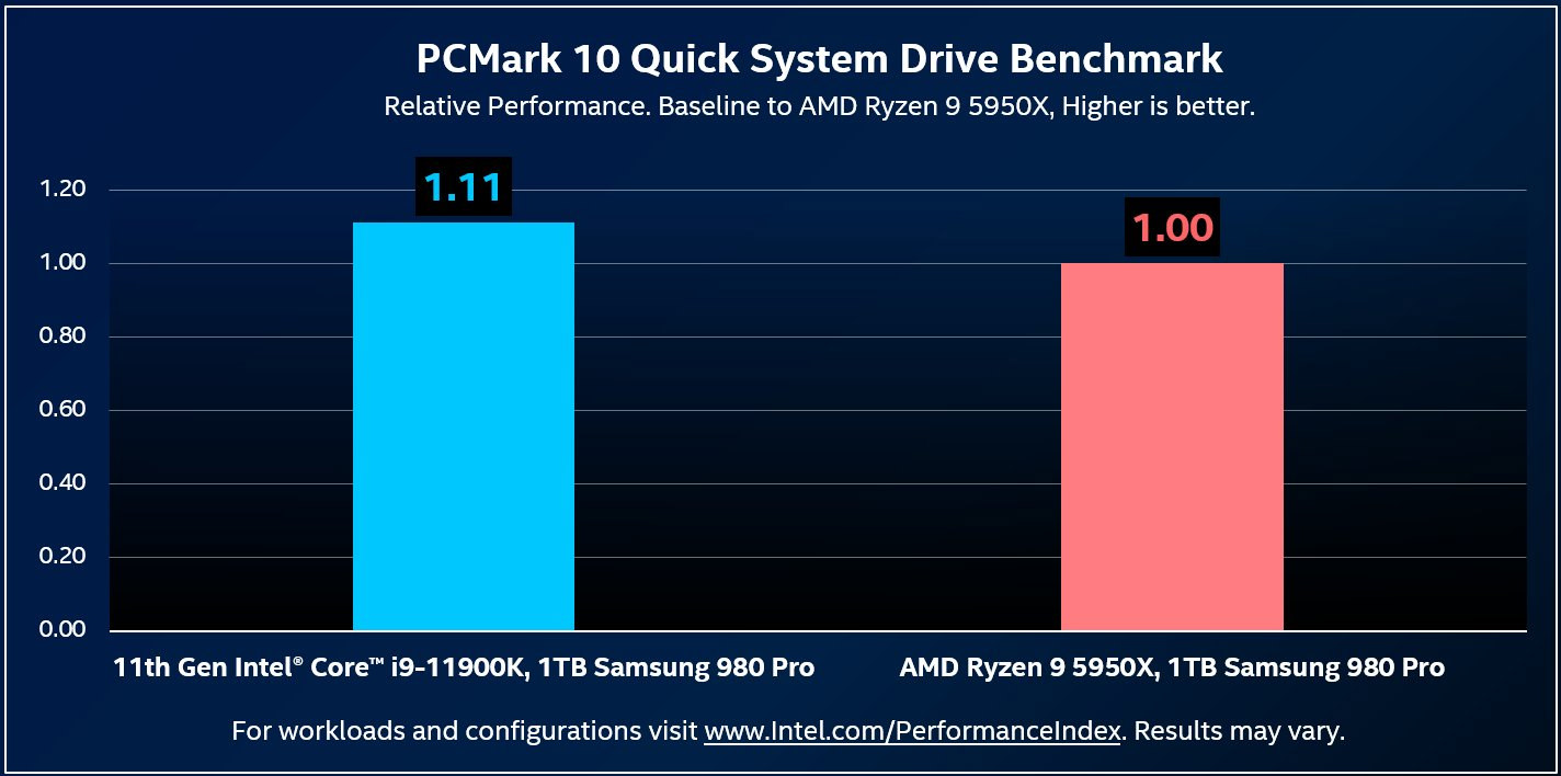 بنچمارک PCMARK 10 پردازنده Core i9 11900K دربرابر Ryzen 9 5950X 