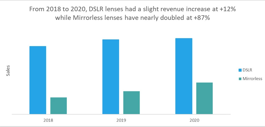 آمار KEH بازار دوربین دست دوم بدون آینه و DSLR تصویر سوم