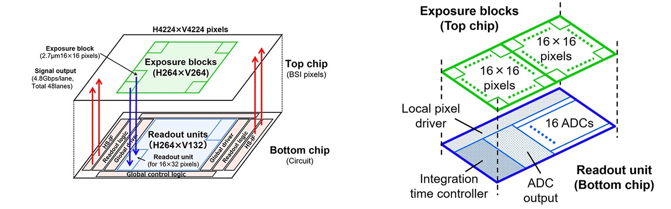 طرح ترسیمی ساختار سنسور یک اینچ Stacked CMOS نیکون