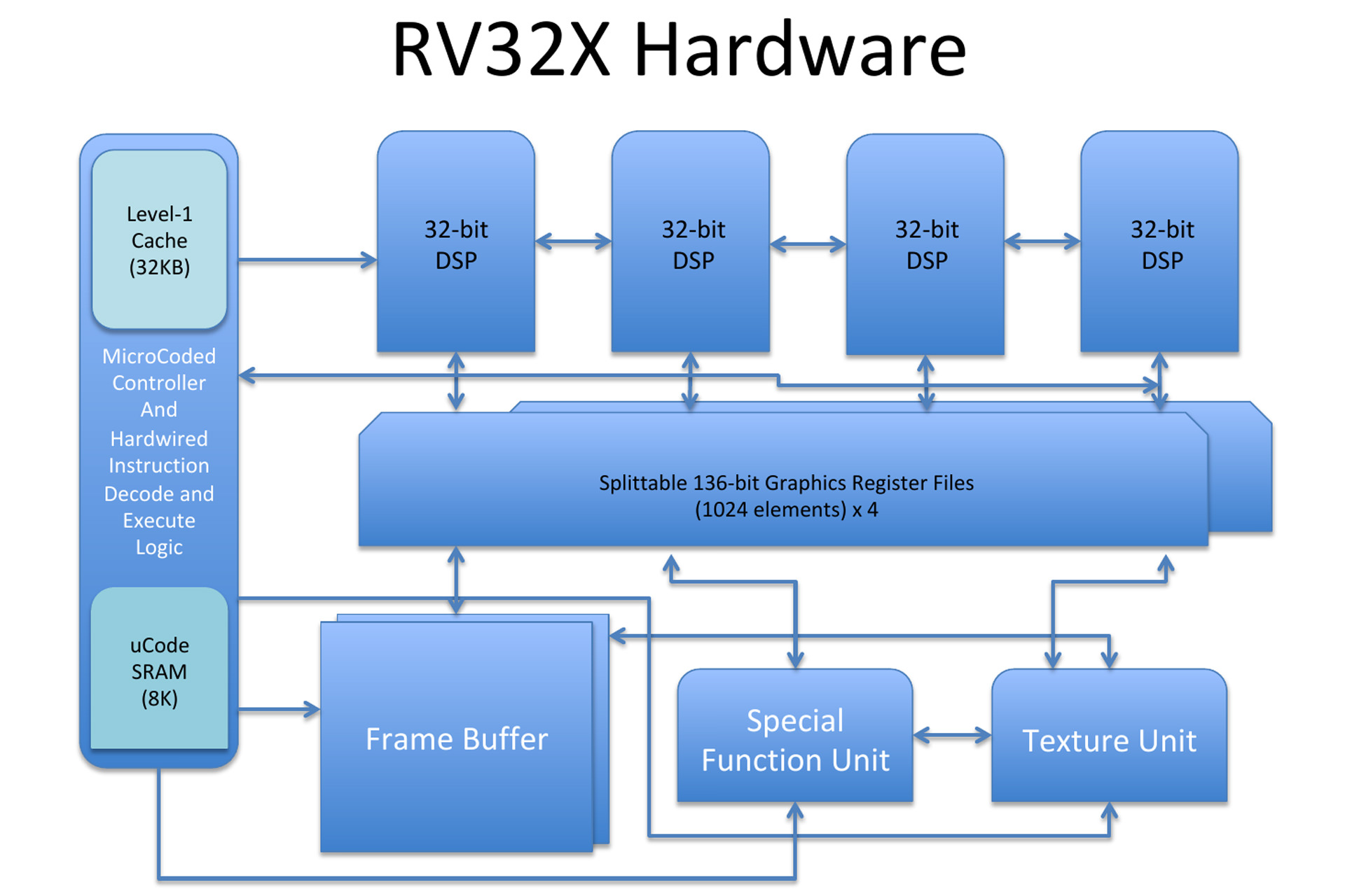 جزئیات اولیه هسته گرافیکی RV32X برپایه معماری RISC-V