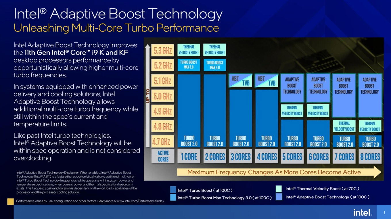 اسلاید فناوری Adaptive Boost اینتل برای پردازنده های راکت لیک Core i9