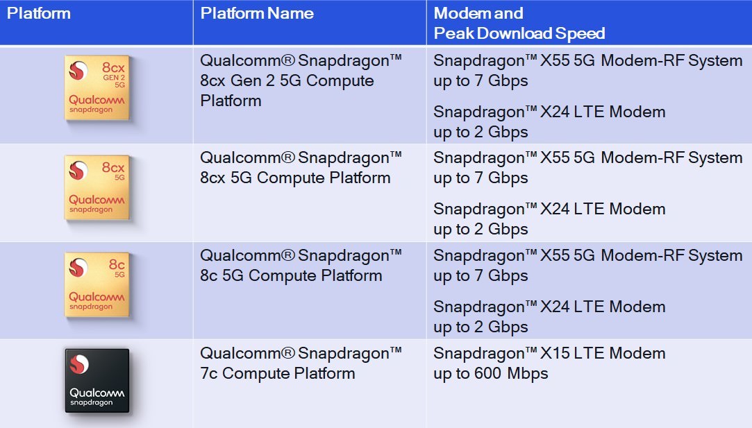 qualcomm arm socs - کوالکام تراشهٔ اسنپدراگون SC7295 را برای لپ‌تاپ‌های آرم می‌سازد