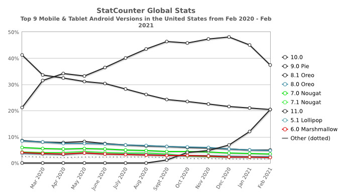 آمار جهانی توزیع سیستم عامل اندروید از نگاه StarCounter