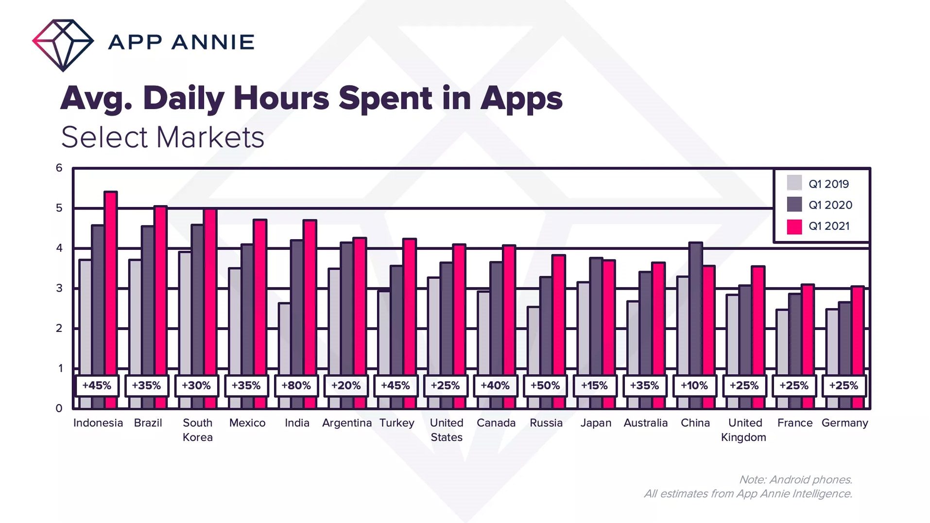 میانگین زمان صرف شده در اپلیکیشن از نگاه App Annie