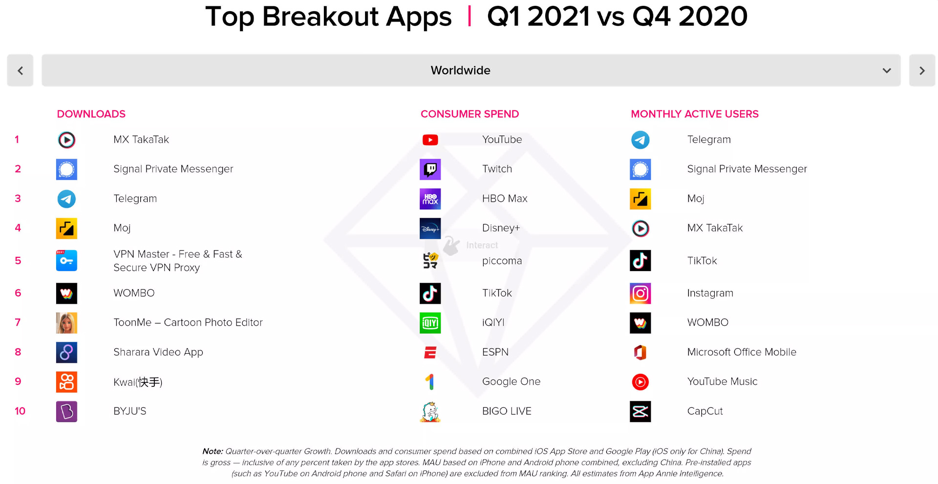 محبوب ترین اپلیکیشن های فصل اول 2021 از نگاه App Annie