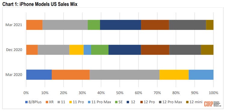 آمار فروش آیفون در بازار آمریکا در فصل اول ۲۰۲۱