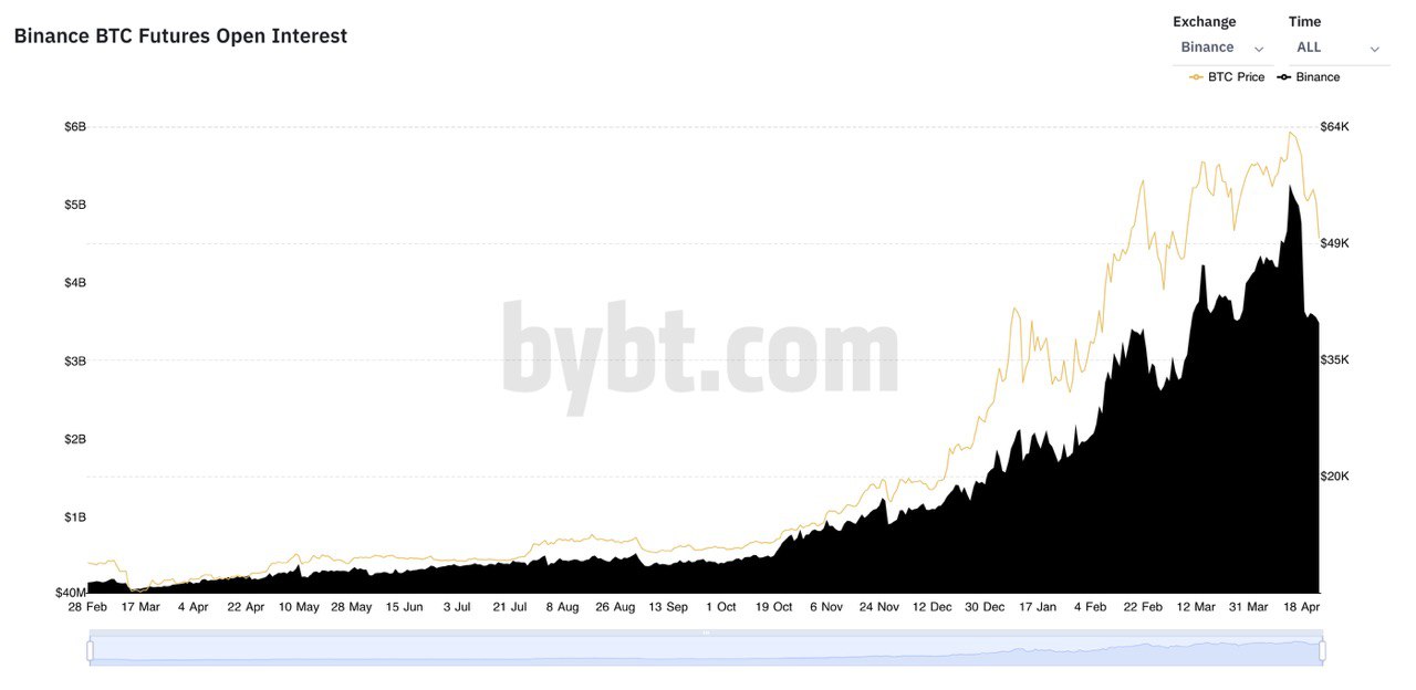 نمودار دلایل افت قیمت بیت کوین در روز 3 اردیبهشت 1400 تصویر اول