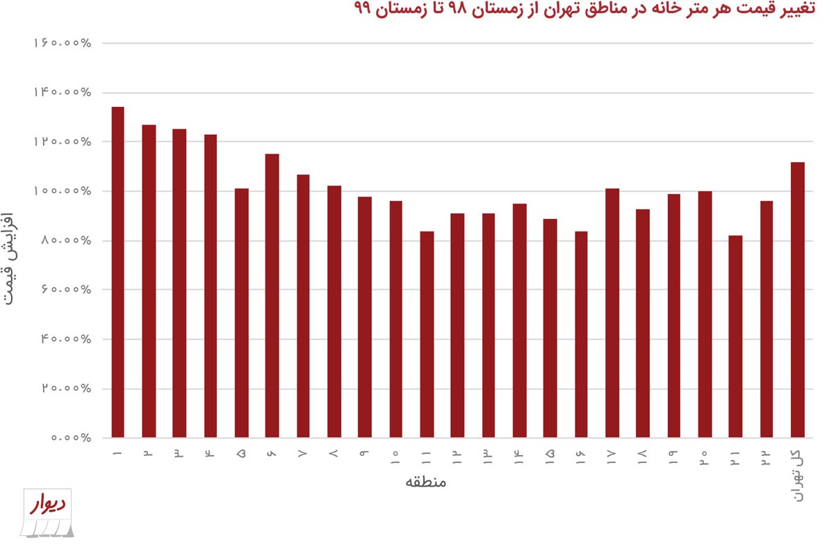 نمودار تغییر قیمت خانه در تهران در آگهی های دیوار
