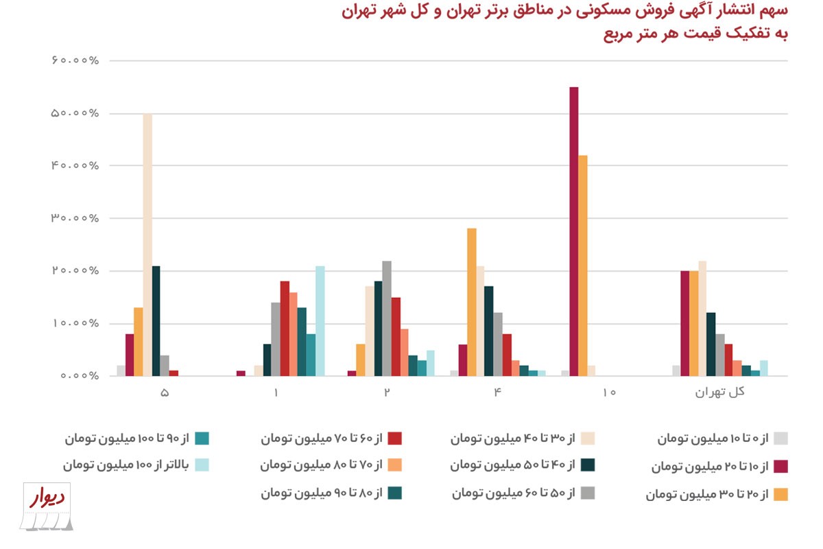 نمودار دیوار از میزان آگهی فروش مسکن در مناطق تهران به تفکیک متراژ
