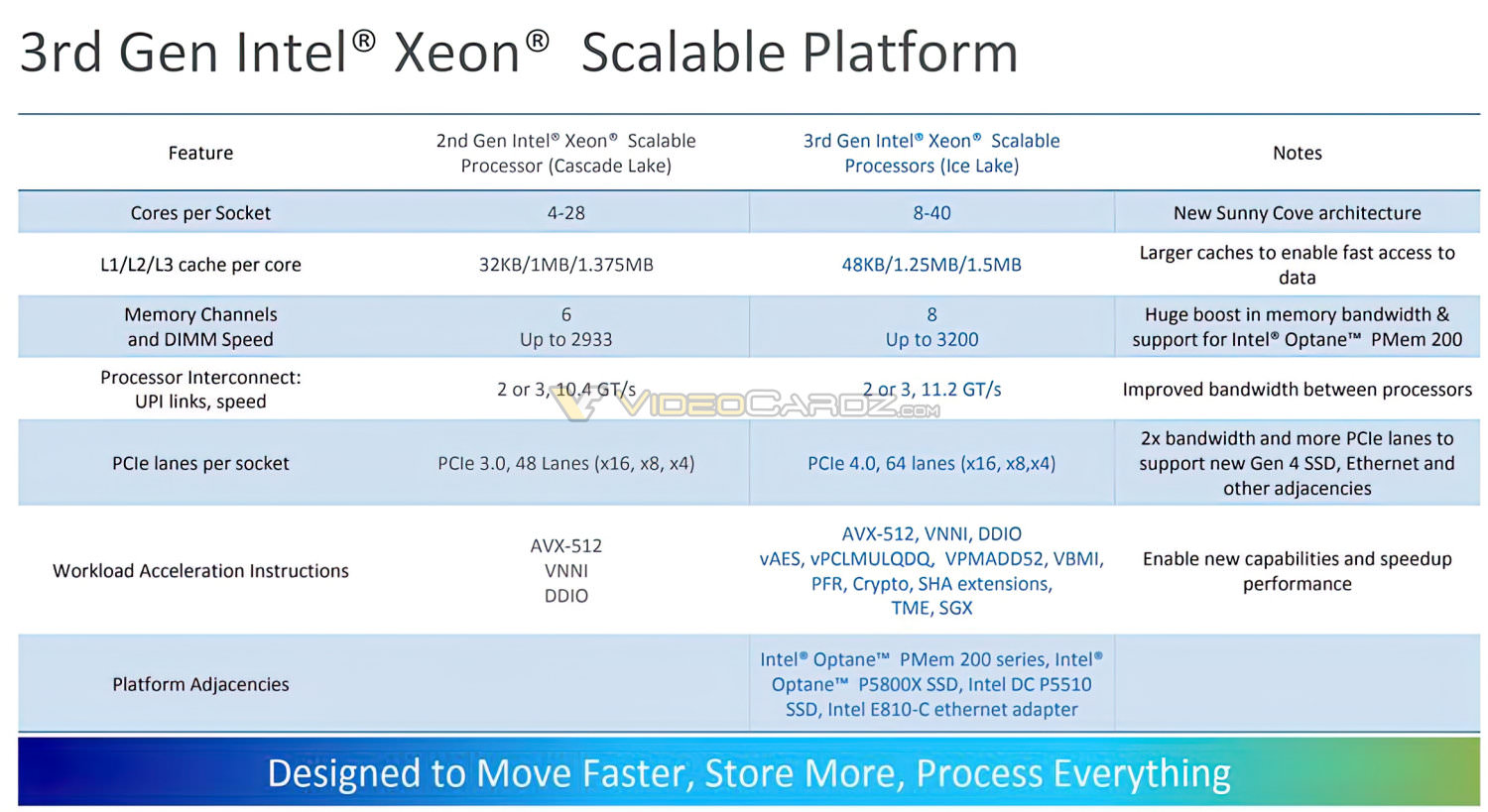 مقایسه پردازنده Intel Xeon Scalable سرور نسل سوم با نسل دوم