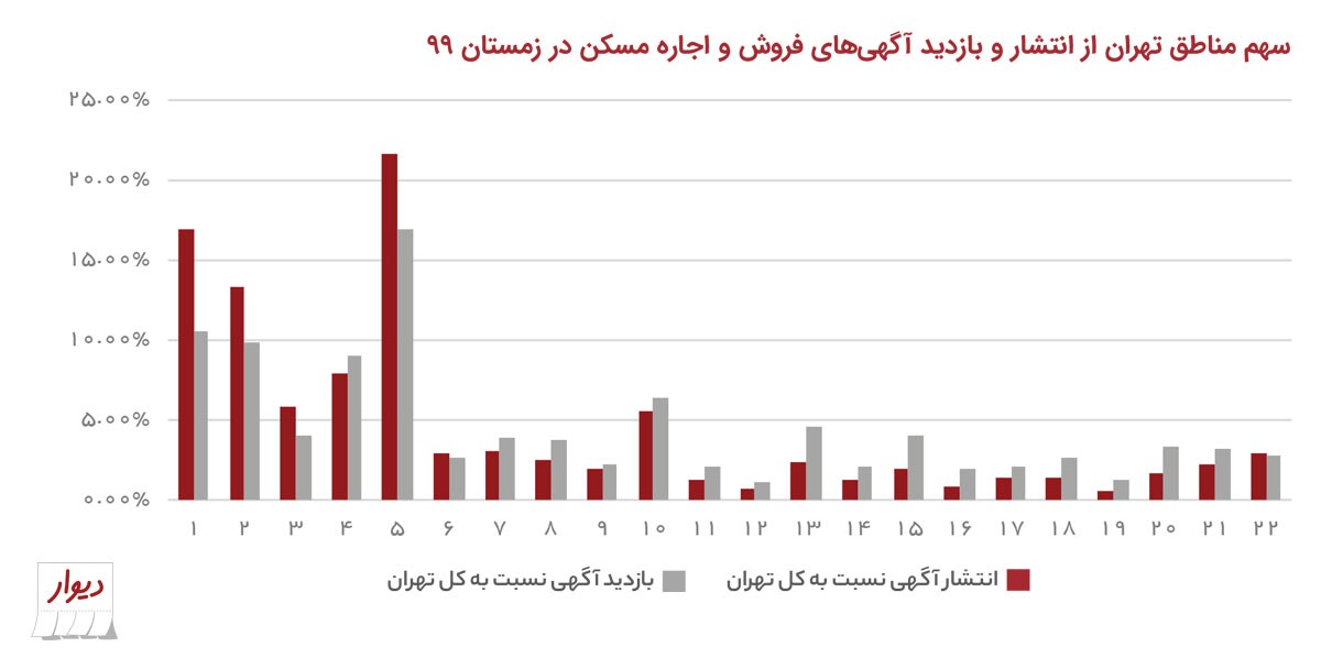 نمودار دیوار از میزان انتشار و بازدید آگهی مسکن در زمستان ۹۹