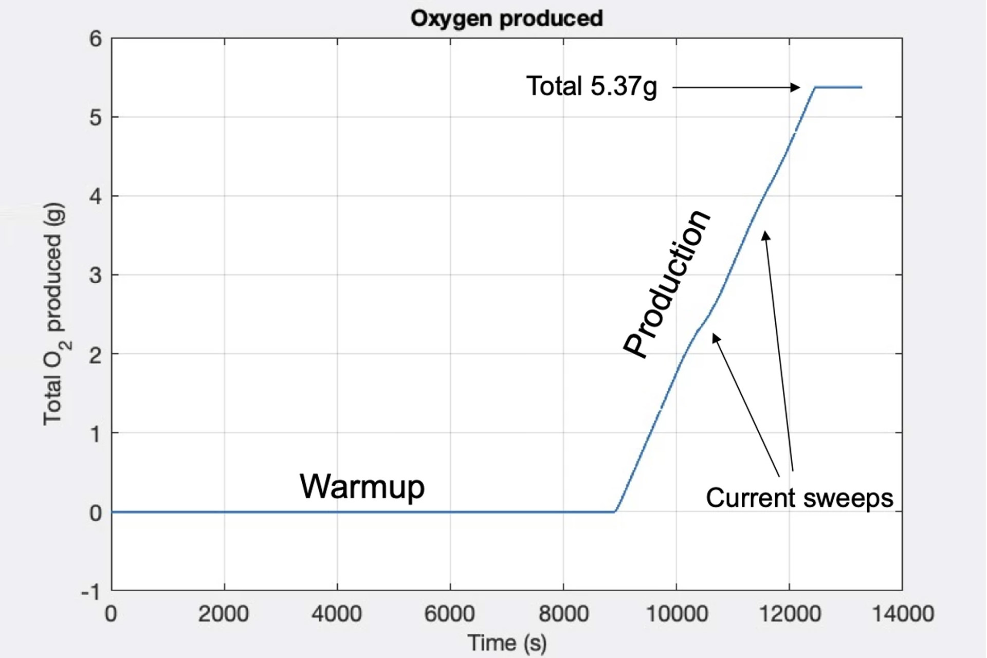 moxie oxygen production mars graph - مریخ‌نورد پرسویرنس ناسا نخستین‌بار از جوّ مریخ اکسیژن تولید کرد