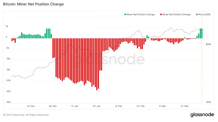 net position bitcoin - آیا ذخیره‌ی بیت کوین توسط ماینرها به معنای افزایش احتمالی قیمت آن است؟