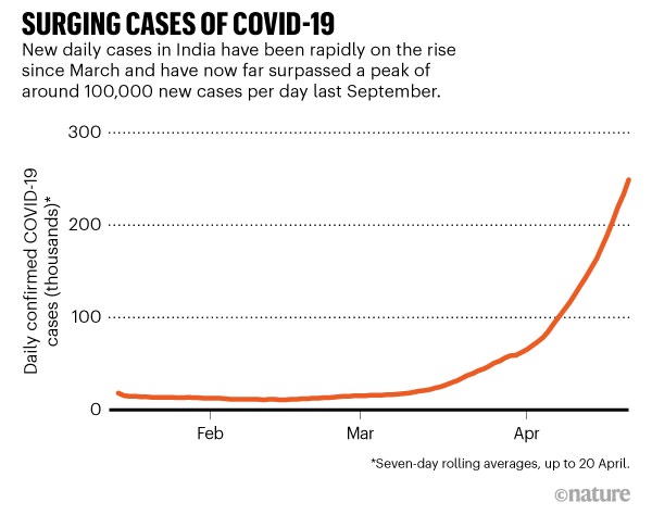 new daily covid 19 cases india - موج ویرانگر ویروس کرونا در هند، نظام سلامت این کشور را درهم‌کوبیده است