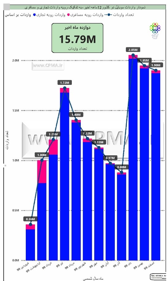 نمودار میزان واردات گوشی موبایل در سال ۹۹