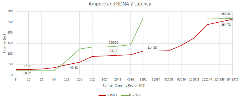 مقایسه تاخیر حافظه Nvidia Ampere و AMD Big Navi توسط سایت Chip and Cheese