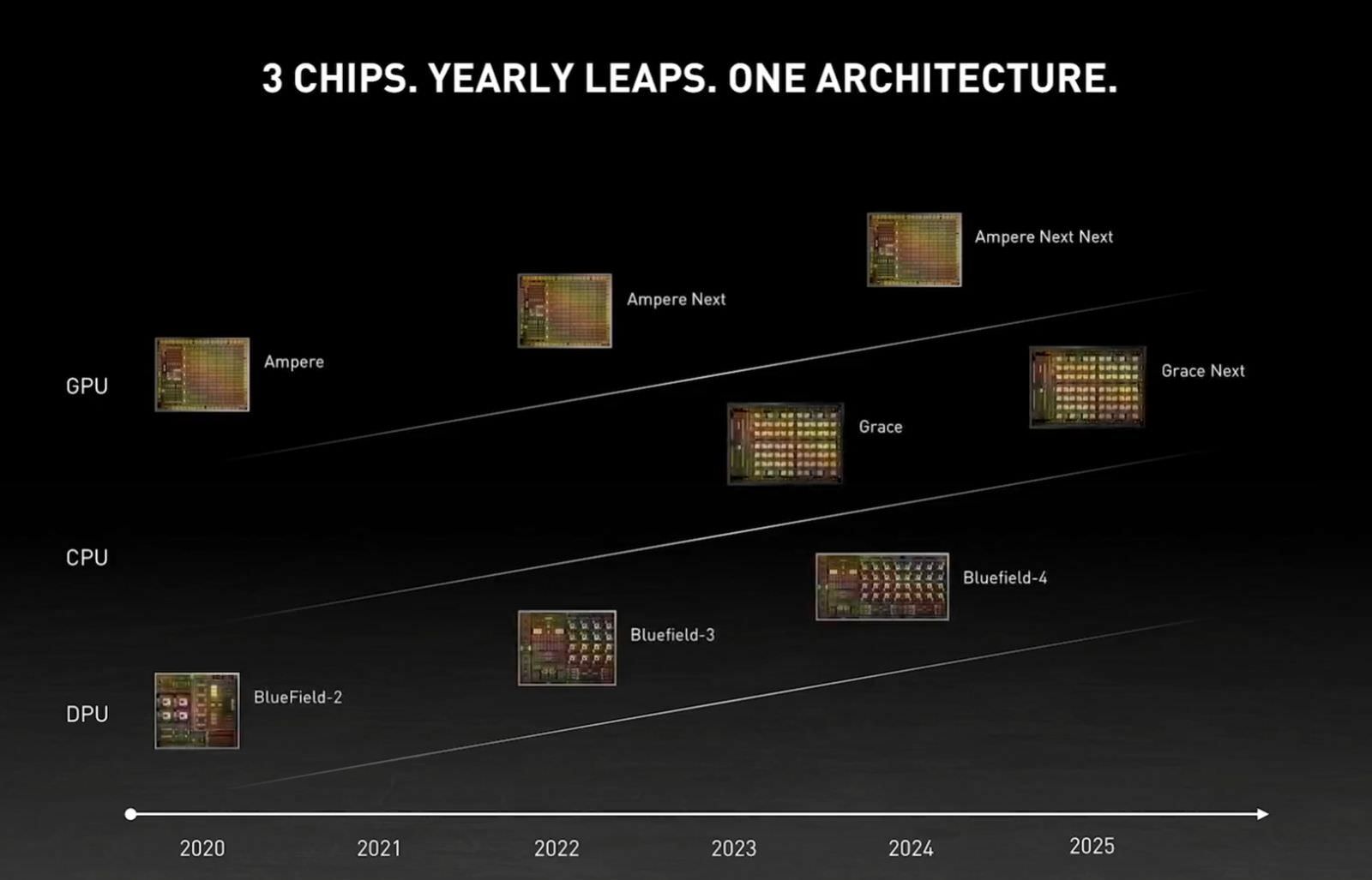 اسلاید معماری گرافیکی Ampere Next انویدیا در مراسم GTC 2021