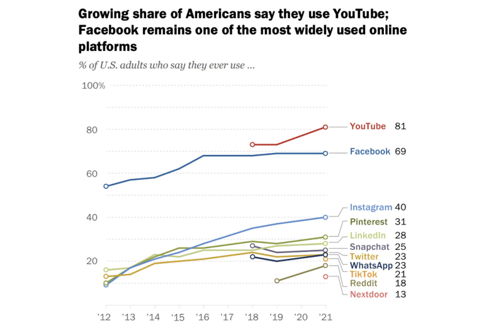 آمار استفاده کاربران آمریکا از یوتیوب / YouTube و شبکه های اجتماعی در سال ۲۰۲۱