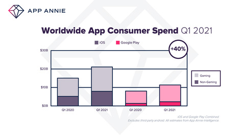 درآمد اپلیکیشن های موبایلی در سه ماهه اول 2021 از نگاه App Annie