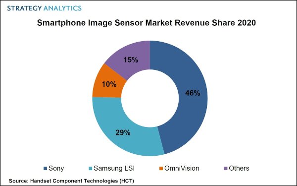 sony samsung other brands smartphone camera sensor market share - سونی همچنان رهبر بازار حسگر دوربین گوشی های هوشمند است