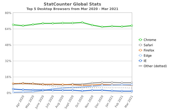 سهم مرورگرها از بازار مرورگر وب دسکتاپ از نگاه StatCounter