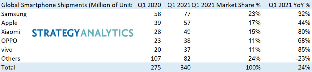 strategy analytics q1 2021 smartphones - هواوی در فصل اول ۲۰۲۱ از جمع پنج برند برتر گوشی‌ساز خارج شد