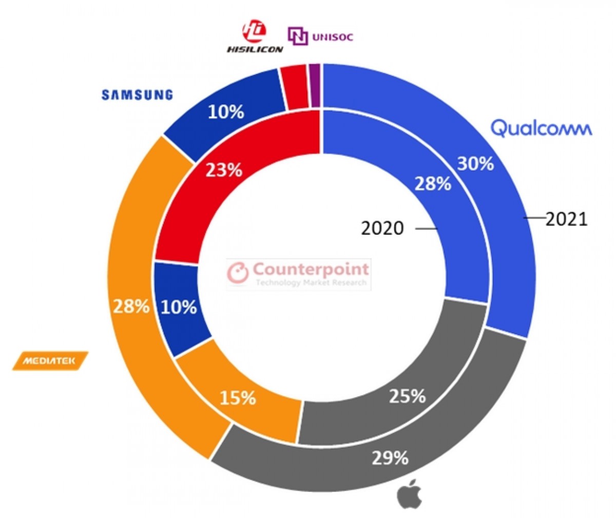 5g chip market share - کانترپوینت: مدیاتک جایگاه نخست بازار تراشه را در سال ۲۰۲۱ حفظ خواهد کرد
