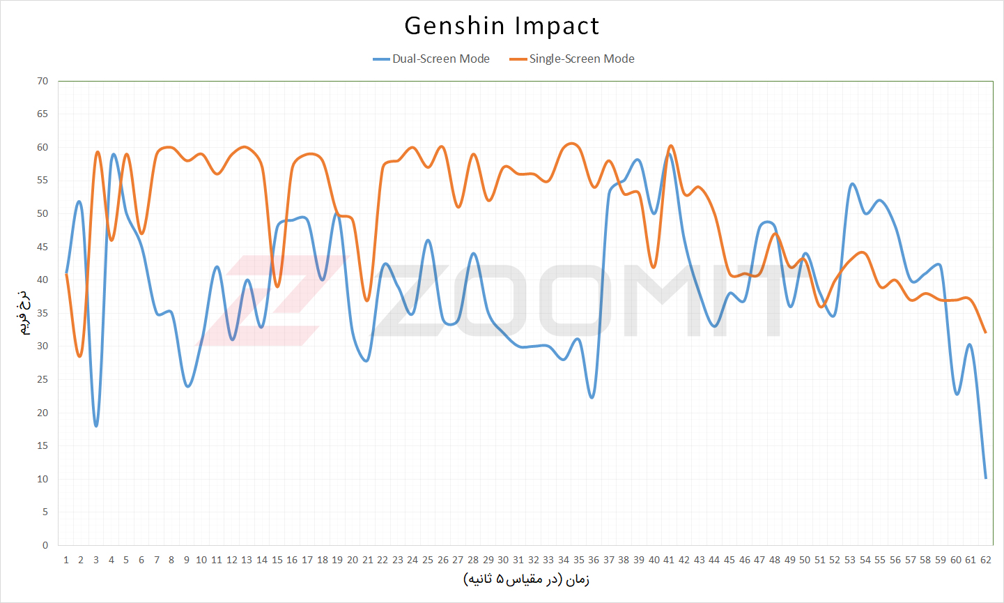 نمودار نرخ فریم سرفیس دوئو در بازی Genshin Impact