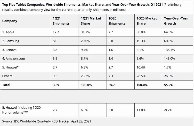 میزان سهم شرکت ها از بازار لپ تاپ