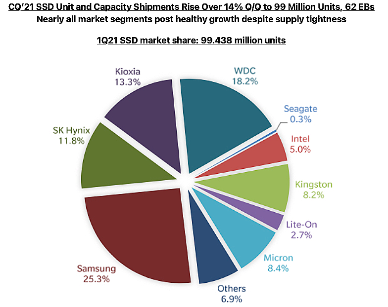 حجم فروش محموله‌های درایو SSD در سه ماهه نخست ۲۰۲۱