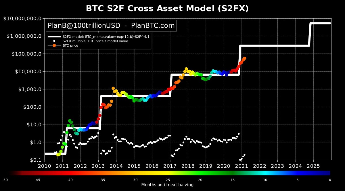 نمودار S2F پیش بینی قیمت بیت کوین