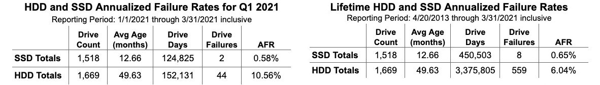 نرخ خرابی درایو SSD و HDD بلک بلیز در فصل اول ۲۰۲۱