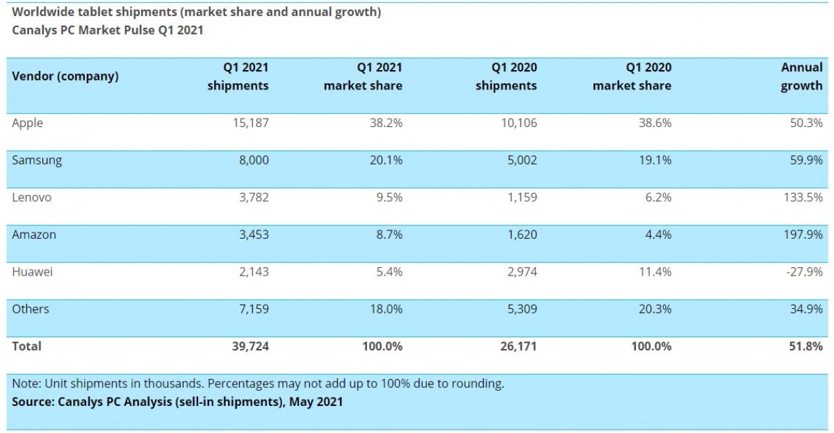tablet pc sales chart 2 - کانالیس: فروش تبلت و لپ‌تاپ‌ها در سه‌ماهه اول ۲۰۲۱ دو برابر شده است