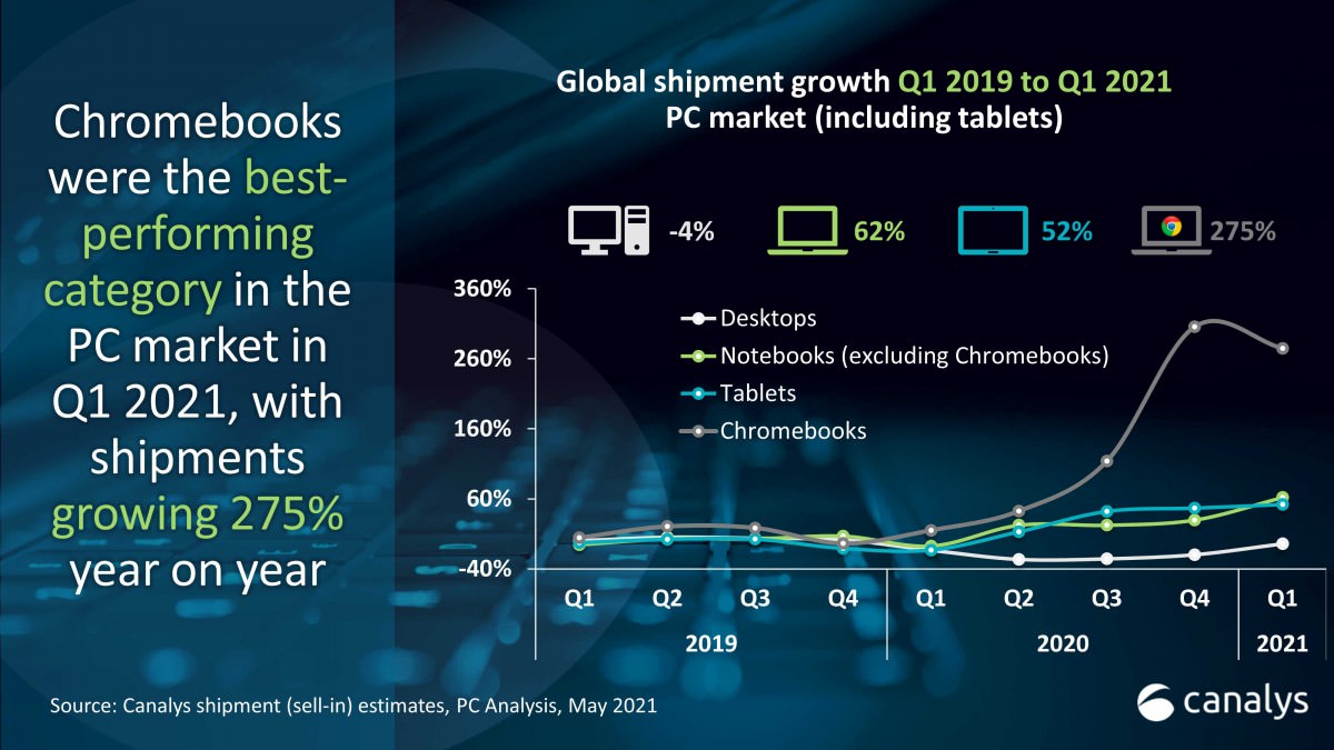 tablet pc sales chart - کانالیس: فروش تبلت و لپ‌تاپ‌ها در سه‌ماهه اول ۲۰۲۱ دو برابر شده است