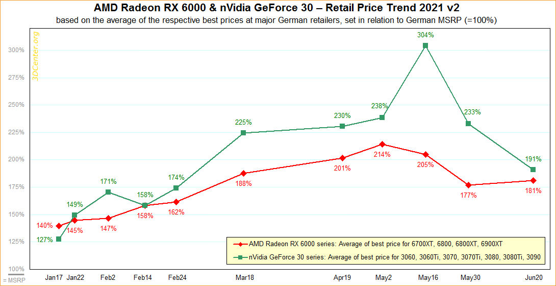 نمودار قیمت کارت های گرافیکی انویدیا و AMD