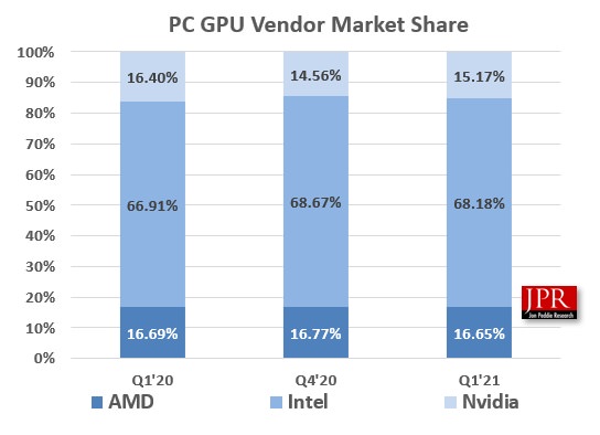 سهم شرکت های مطرح از بازار پردازنده های گرافیکی