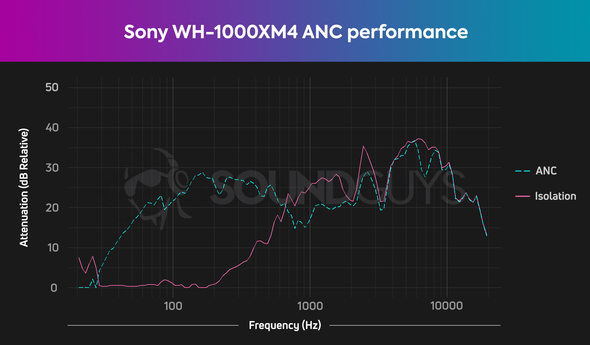 نمودار SoundGuys از عملکرد حذف نویز در هدفون WH-1000XM4 سونی