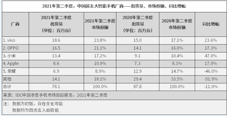 آمار فروش گوشی های هوشمند در چین