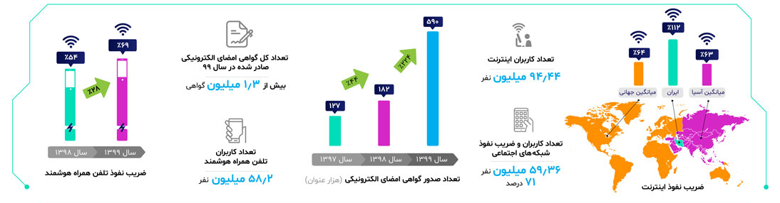 نمودار زیرساخت تجارت الکترونیکی ایران در سال ۹۹