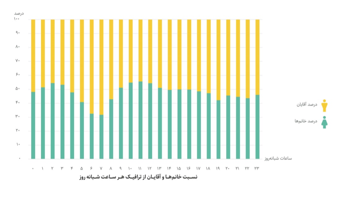 نمودار میزان حضور آقایون و خانم ها در وب فارسی در گزارش یکتانت