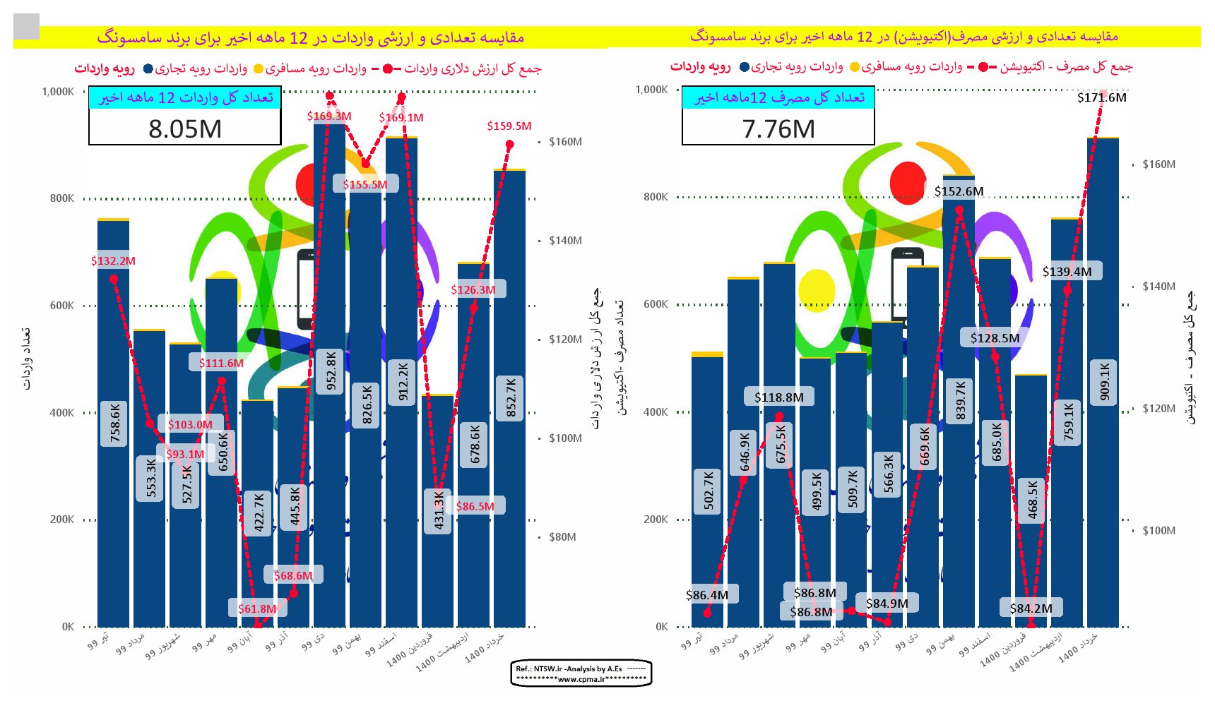 نمودار مقایسه میزان واردات و فعالسازی گوشی سامسونگ از تیر ۹۹ تا خرداد ۱۴۰۰