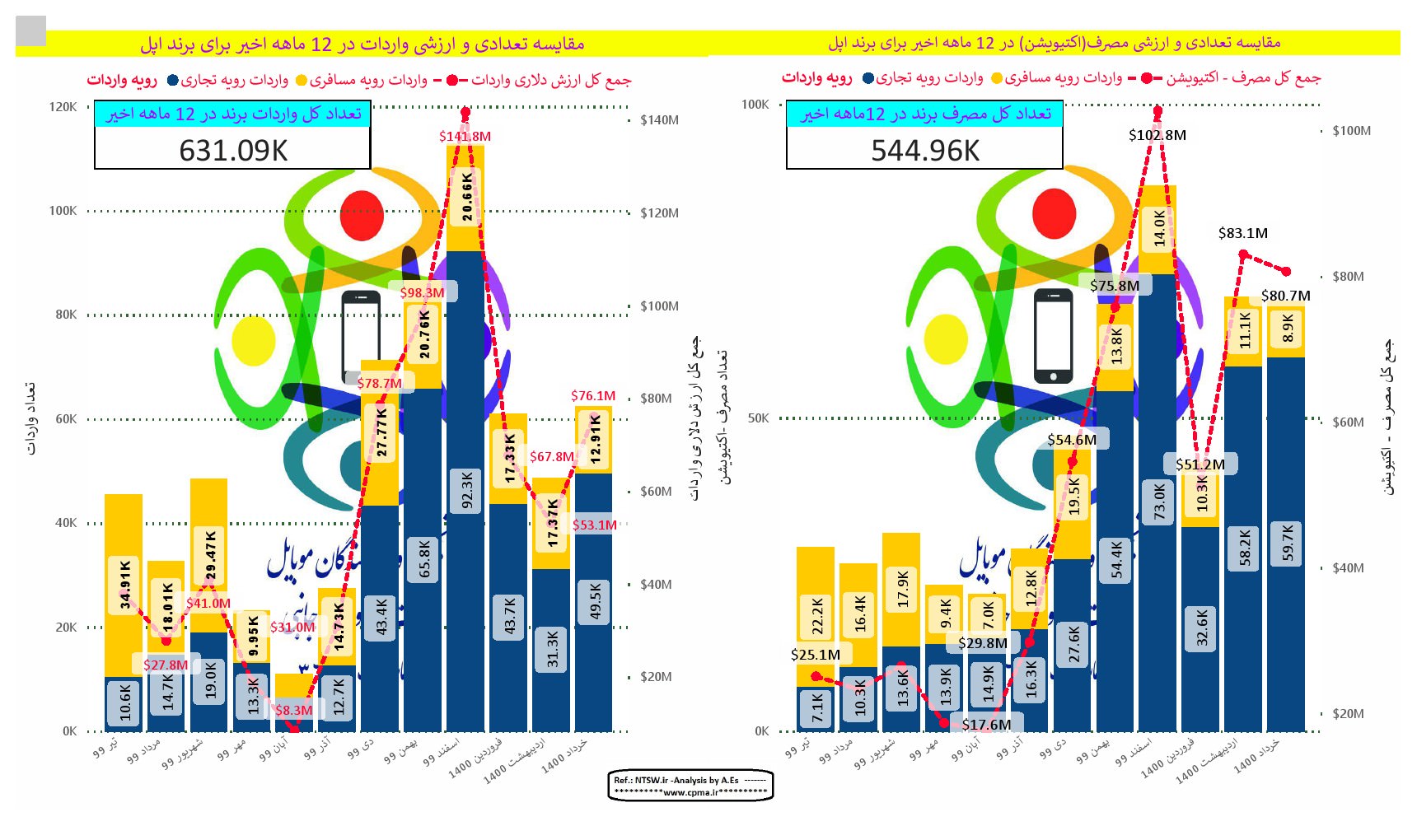 نمودار مقایسه میزان واردات و فعالسازی گوشی اپل از تیر ۹۹ تا خرداد ۱۴۰۰