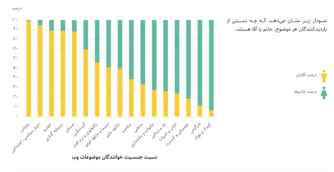 نمودار جنسیت کاربران وب فارسی در گزارش یکتانت