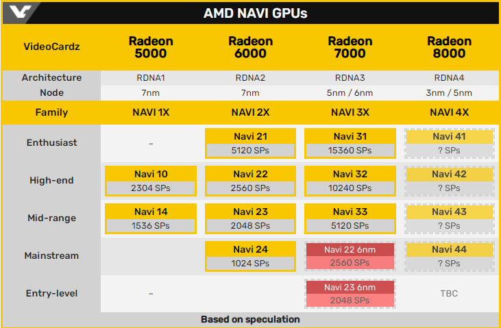 جدول تخمینی از محصولات آینده سری نیوی AMD