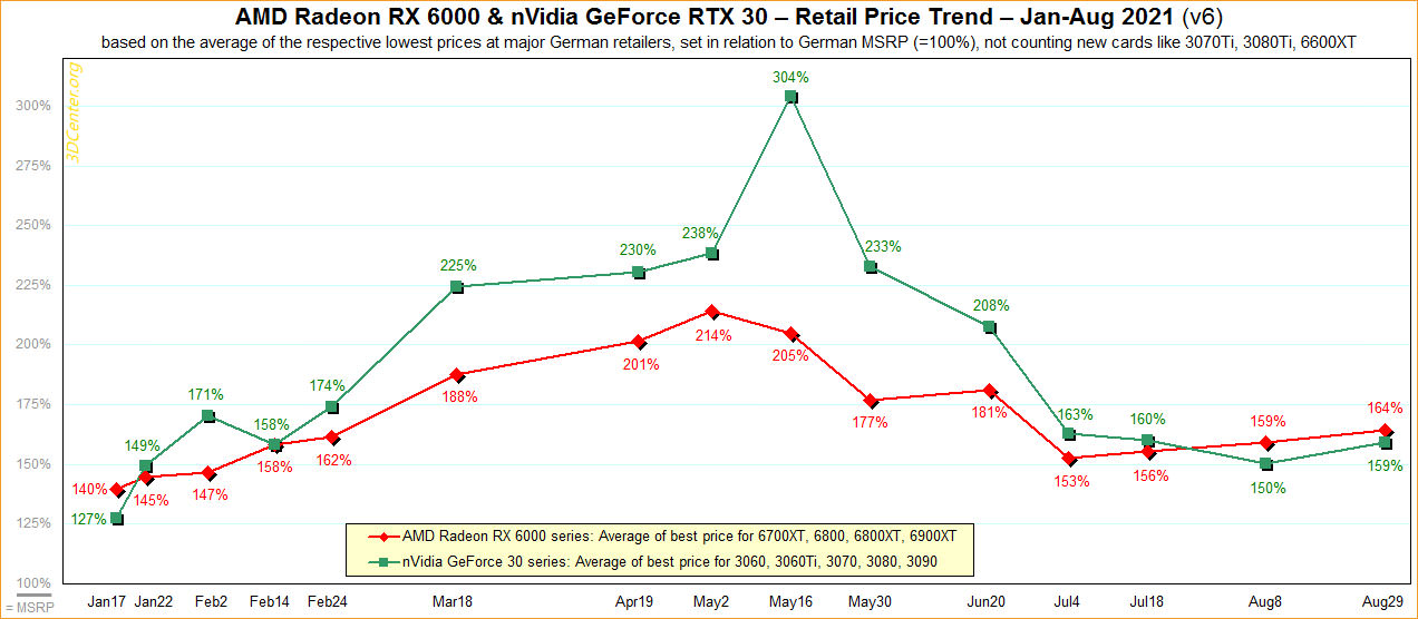 آمار فروش کارت های گرافیکی AMD و انویدیا