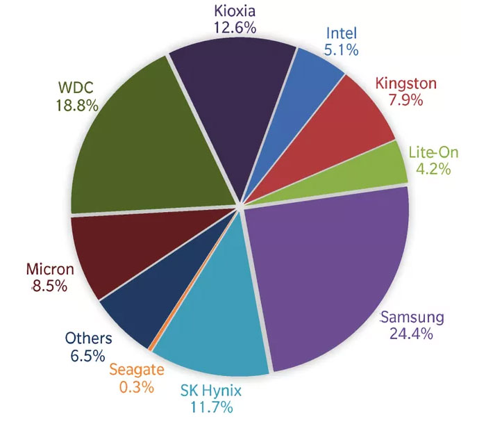 نمودار سهم شرکت های مختلف از بازار SSD در سه ماهه دوم ۲۰۲۱